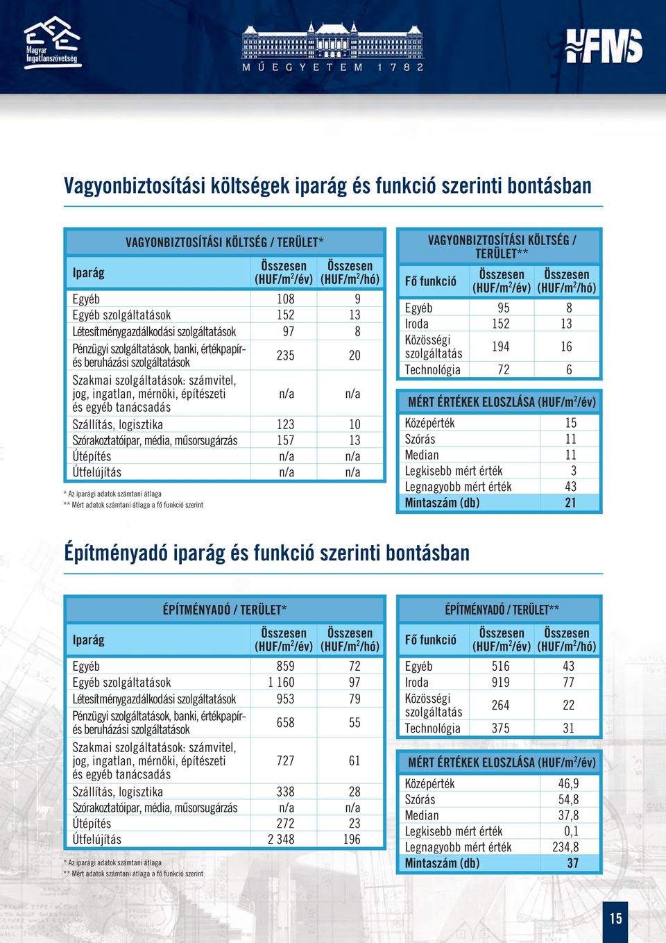 szolgáltatások: számvitel, jog, ingatlan, mérnöki, építészeti n/a n/a és egyéb tanácsadás Szállítás, logisztika 123 10 Szórakoztatóipar, média, műsorsugárzás 157 13 Útépítés n/a n/a Útfelújítás n/a