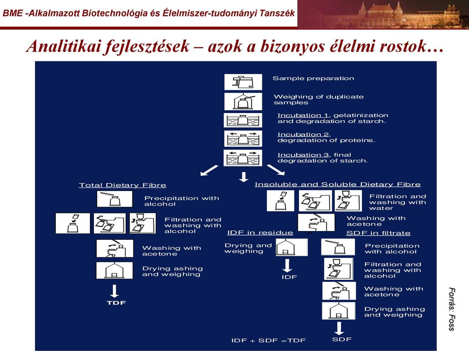 Total Dietary Fibre Precipitation with alcohol Insoluble and Soluble Dietary Fibre Filtration and washing with water Filtration and washing with alcohol Washing with