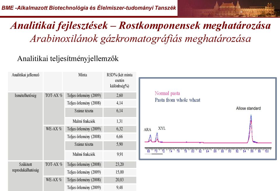 Száraz tészta 6,14 Malmi frakciók 1,31 WE-AX % Teljes őrlemény (2009) 6,32 Teljes őrlemény (2008) 6,66 Száraz tészta 5,90 Malmi frakciók 9,91