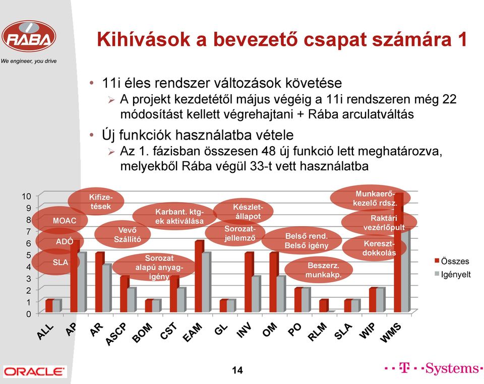 fázisban összesen 48 új funkció lett meghatározva, melyekből Rába végül 33-t vett használatba 10 9 8 7 6 5 4 3 2 1 0 MOAC ADÓ SLA Keresztdokkolás