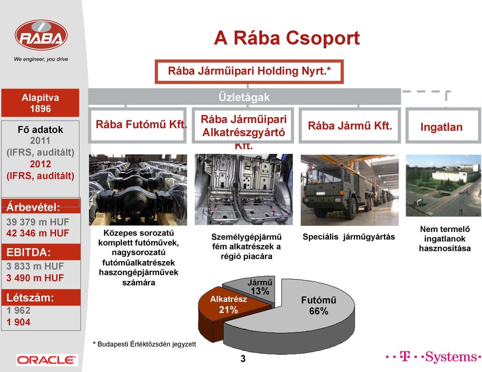 Ingatlan Árbevétel: 39 379 m HUF 42 346 m HUF EBITDA: 3 833 m HUF 3 490 m HUF Létszám: 1 962 1 904 Közepes sorozatú komplett futóművek,