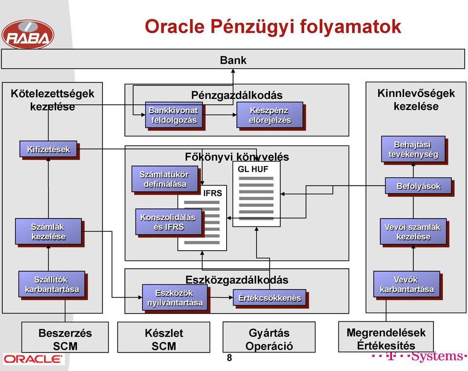 Befolyások Számlák kezelése Konszolidálás és IFRS Vevői számlák kezelése Szállítók karbantartása Eszközök