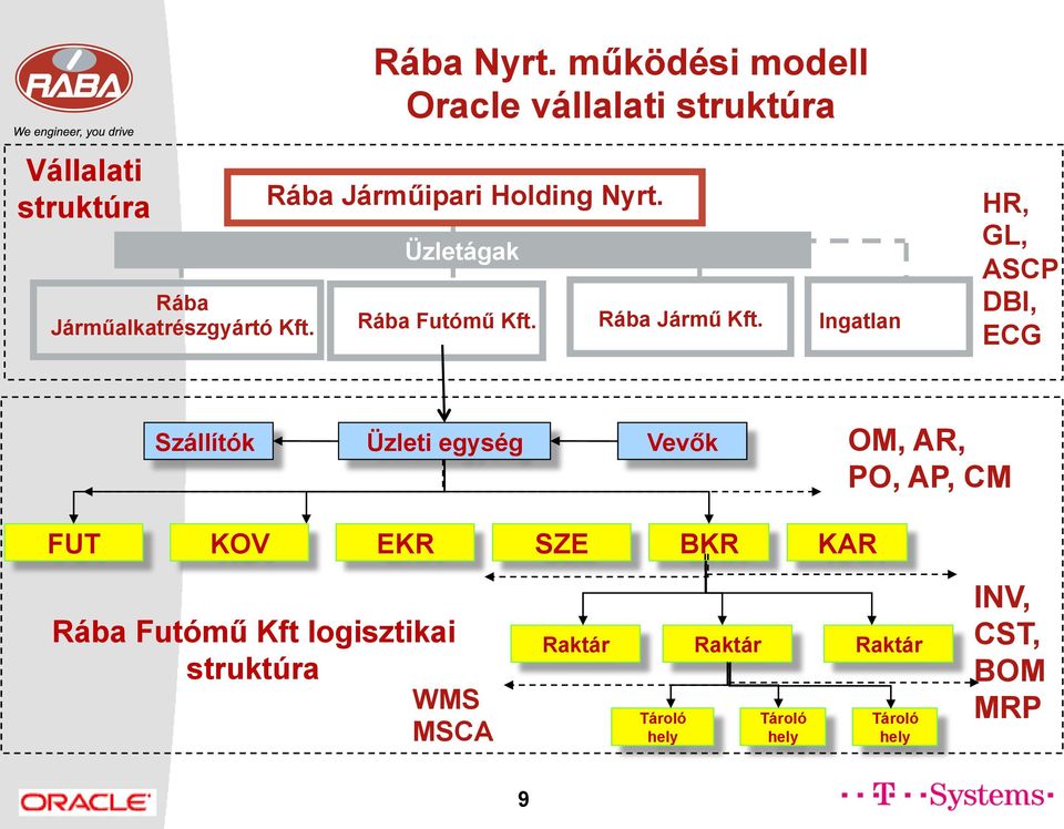 Rába Járműipari Holding Nyrt. Üzletágak Rába Futómű Kft. Rába Jármű Kft.