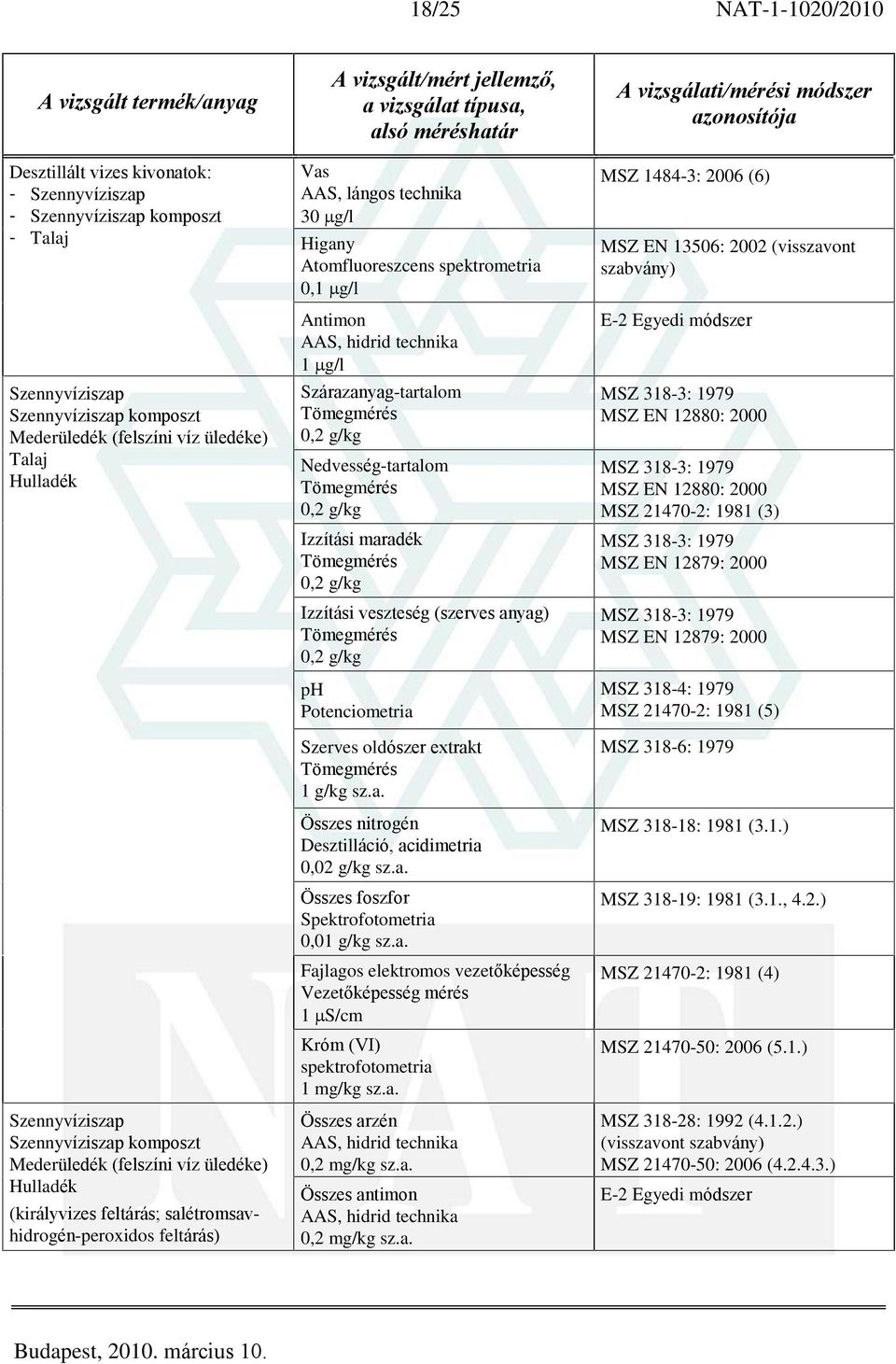 Antimon Szárazanyag-tartalom 0,2 g/kg Nedvesség-tartalom 0,2 g/kg Izzítási maradék 0,2 g/kg Izzítási veszteség (szerves anyag) 0,2 g/kg ph Potenciometria Szerves oldószer extrakt 1 g/kg sz.a. Összes nitrogén Desztilláció, acidimetria 0,02 g/kg sz.