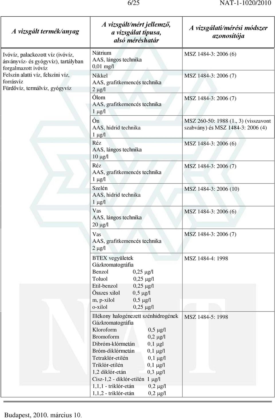 0,25 g/l Illékony halogénezett szénhidrogének Gázkromatográfia Kloroform 0,5 g/l Bromoform 0, Dibróm-klórmetán 0,1 gl Bróm-diklórmetán 0, Tetraklór-etilén 0, Triklór-etilén 0, 1,2 diklór-etán