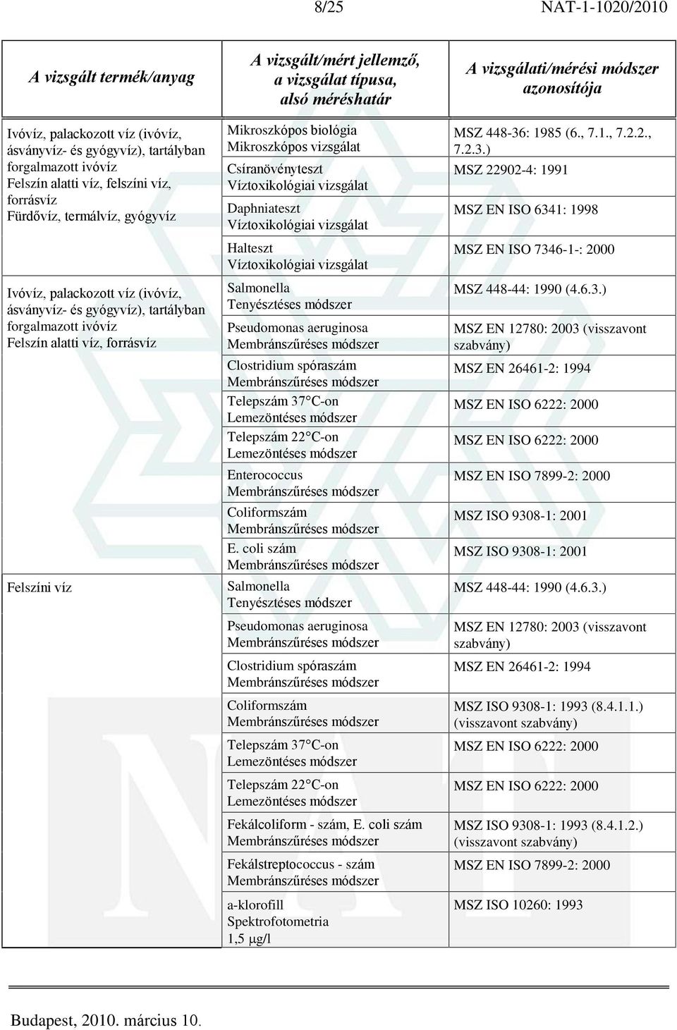 Víztoxikológiai vizsgálat Daphniateszt Víztoxikológiai vizsgálat Halteszt Víztoxikológiai vizsgálat Salmonella Tenyésztéses módszer Pseudomonas aeruginosa Clostridium spóraszám Telepszám 37 C-on