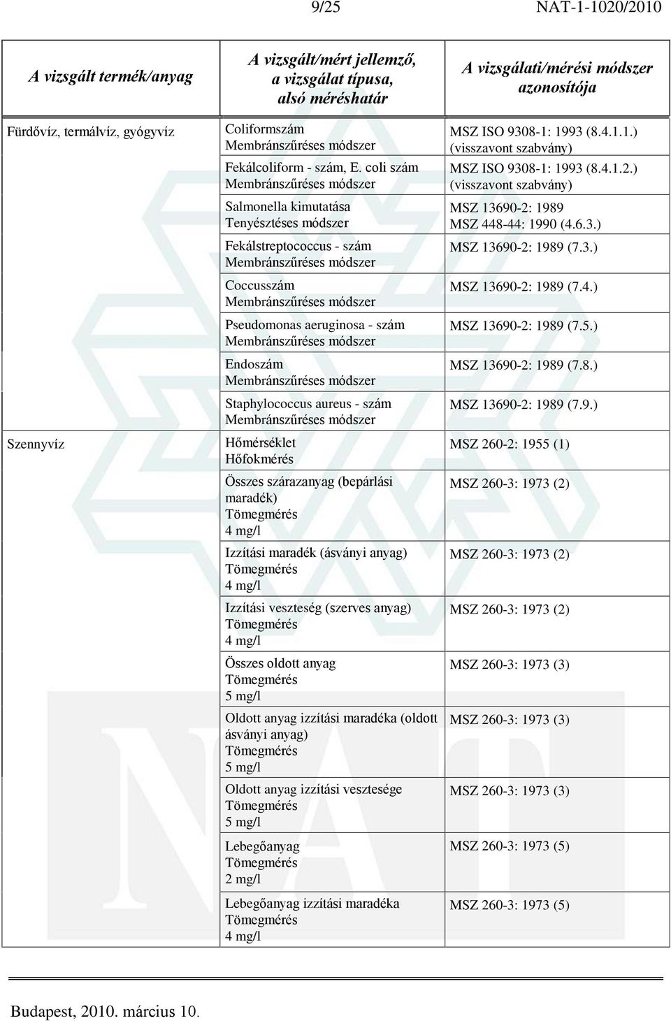 (bepárlási maradék) 4 mg/l Izzítási maradék (ásványi anyag) 4 mg/l Izzítási veszteség (szerves anyag) 4 mg/l Összes oldott anyag 5 mg/l Oldott anyag izzítási maradéka (oldott ásványi anyag) 5 mg/l