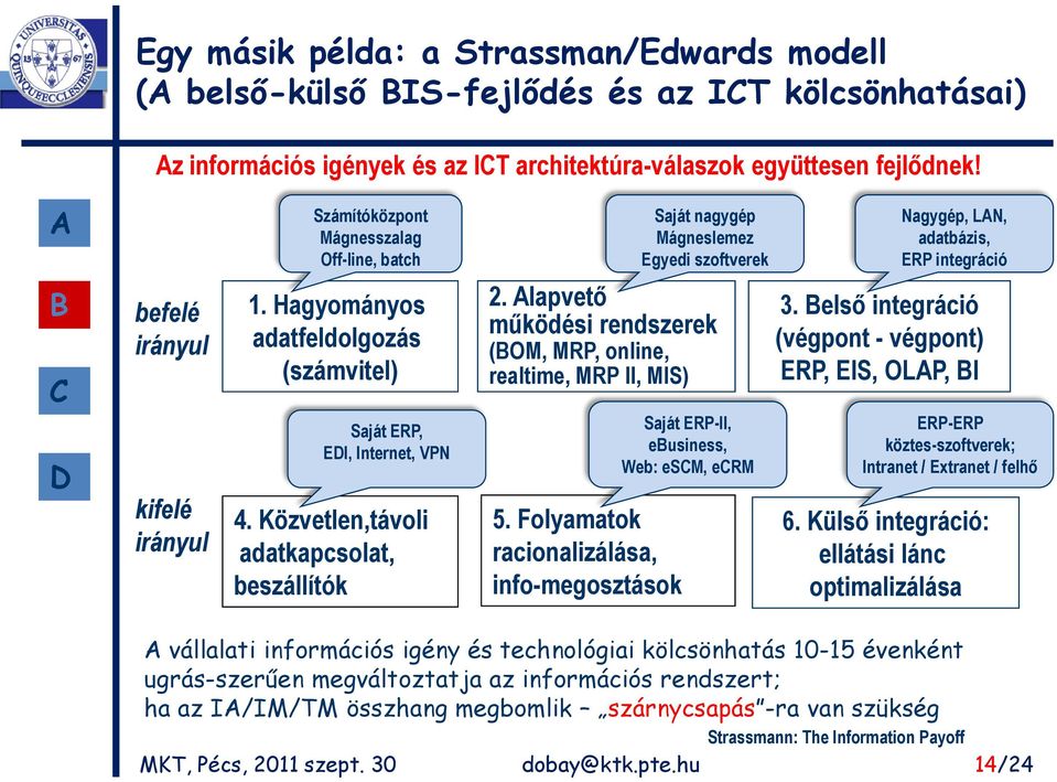 Hagyományos adatfeldolgozás (számvitel) Saját ERP, EI, Internet, VPN 4. Közvetlen,távoli adatkapcsolat, beszállítók 2. lapvető működési rendszerek (OM, MRP, online, realtime, MRP II, MIS) 5.