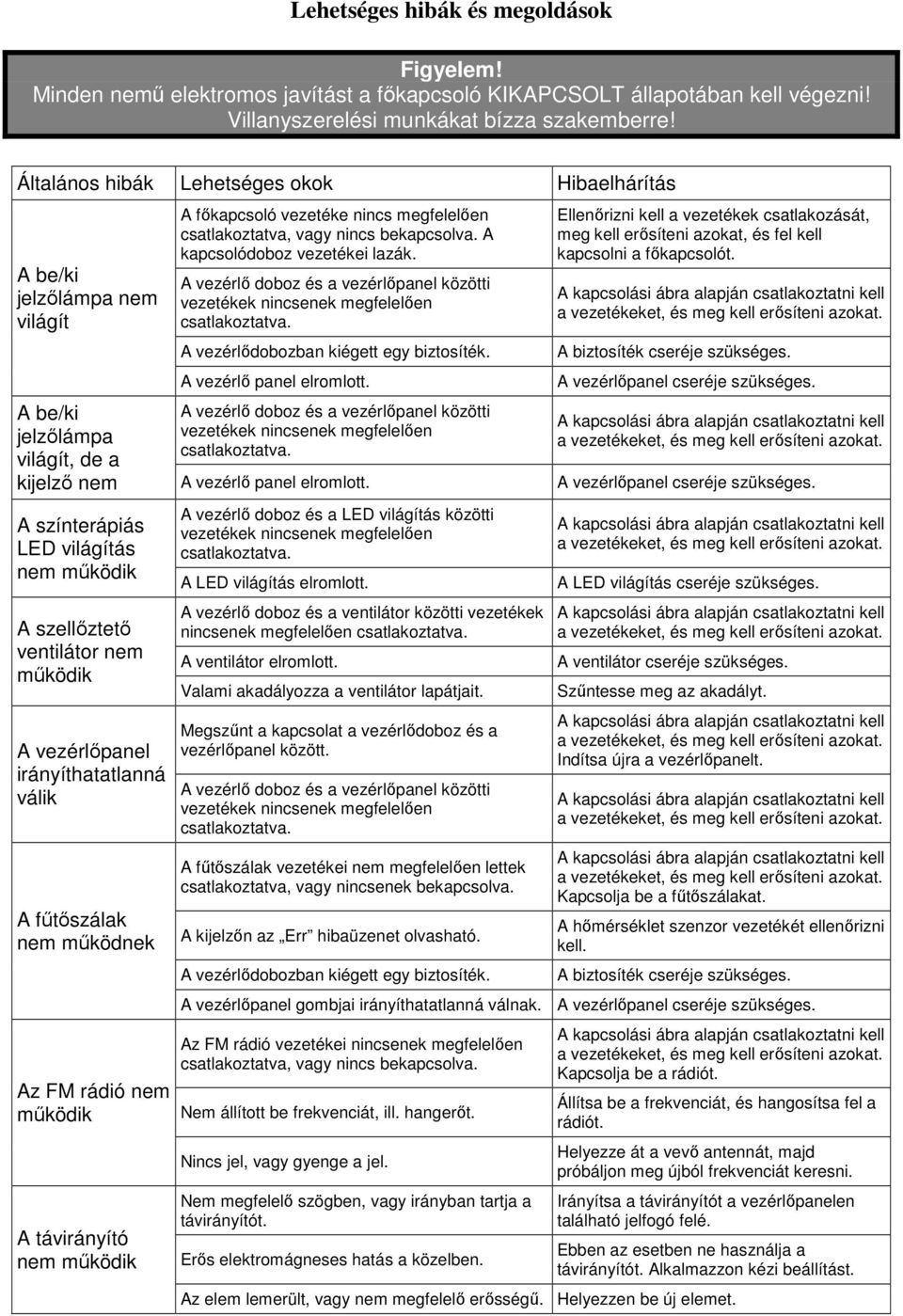 A vezérlőpanel irányíthatatlanná válik A fűtőszálak nem működnek Az FM rádió nem működik A távirányító nem működik A főkapcsoló vezetéke nincs megfelelően csatlakoztatva, vagy nincs bekapcsolva.