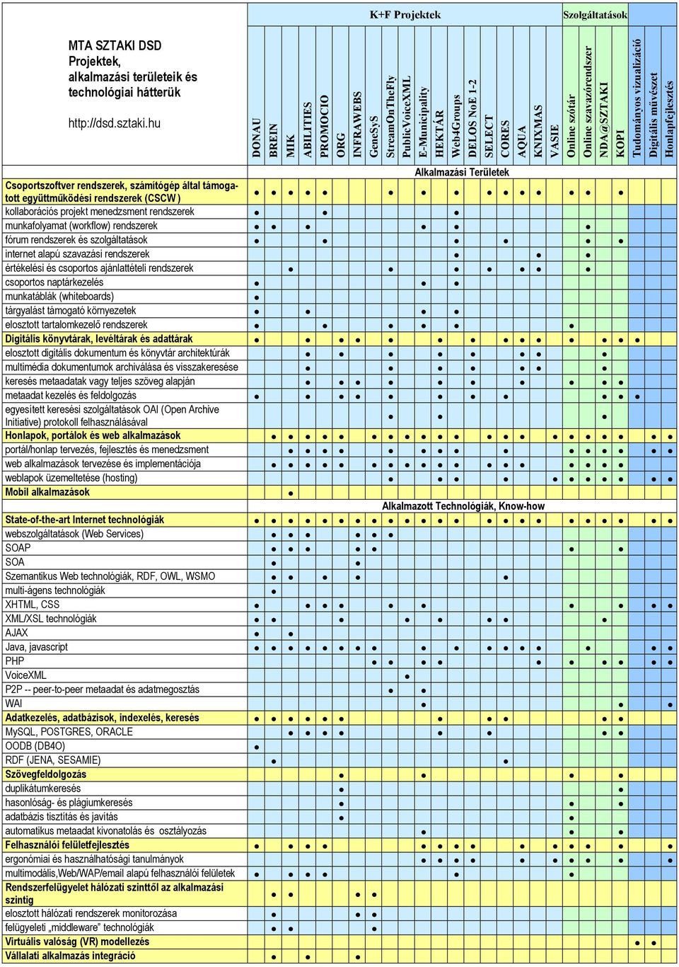 szavazórendszer NDA@SZTAKI KOPI Tudományos vizualizáció Digitális művészet Honlapfejlesztés Alkalmazási Területek Csoportszoftver rendszerek, számítógép által támogatott együttműködési rendszerek