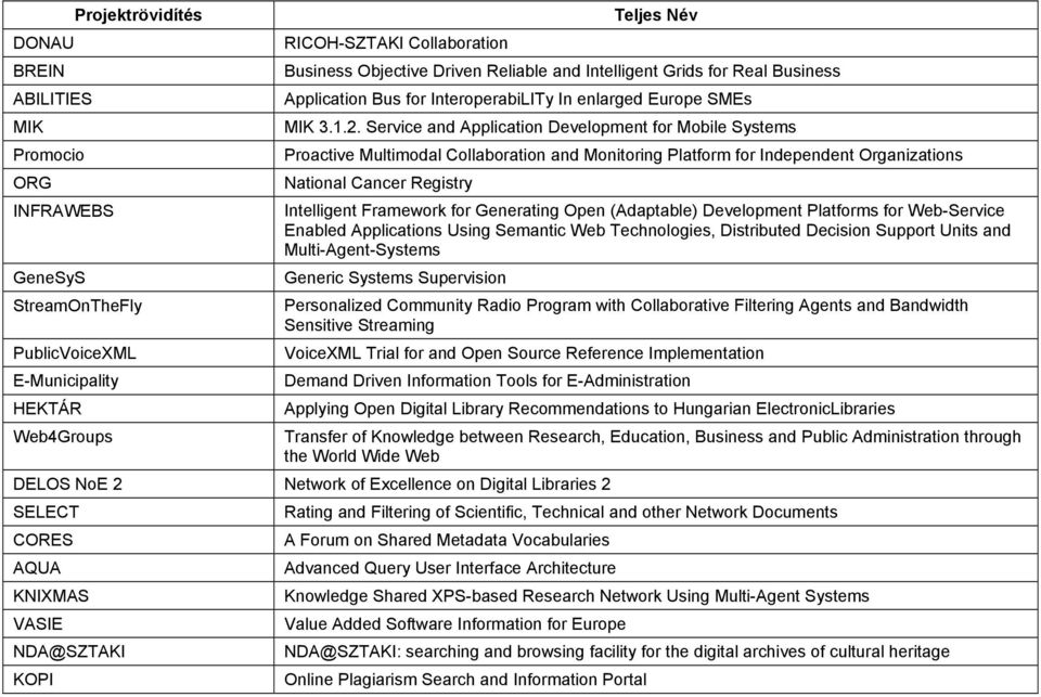 Service and Application Development for Mobile Systems Proactive Multimodal Collaboration and Monitoring Platform for Independent Organizations National Cancer Registry Intelligent Framework for