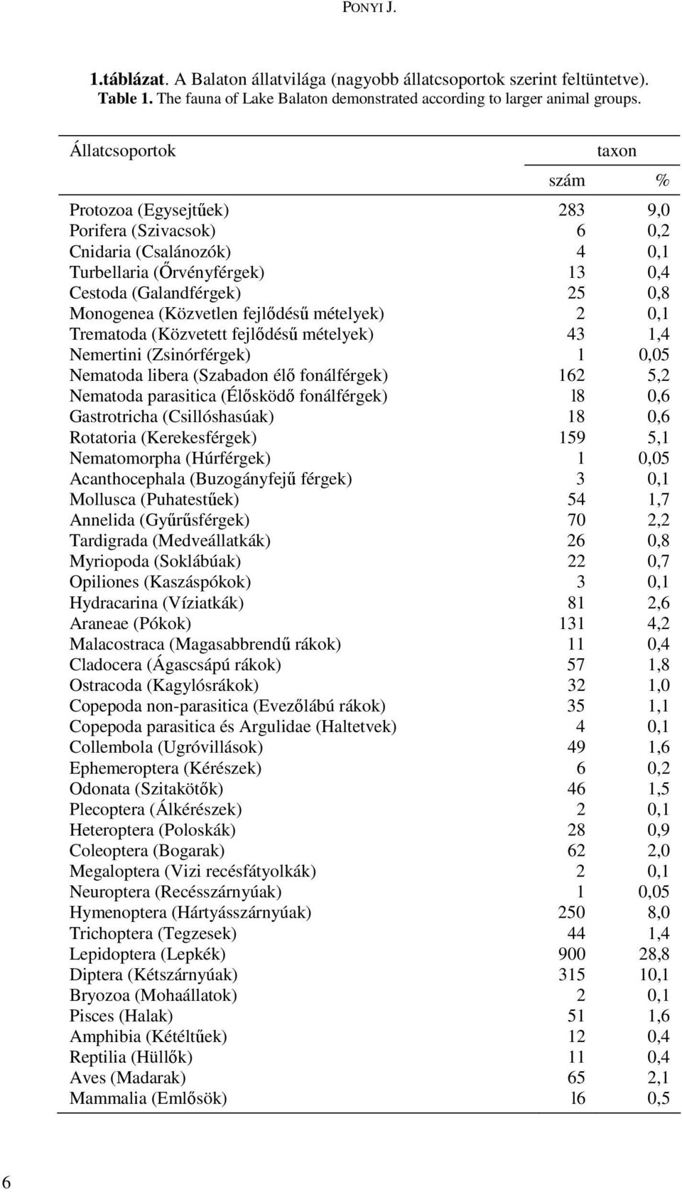 fejlıdéső mételyek) 2 0,1 Trematoda (Közvetett fejlıdéső mételyek) 43 1,4 Nemertini (Zsinórférgek) 1 0,05 Nematoda libera (Szabadon élı fonálférgek) 162 5,2 Nematoda parasitica (Élısködı fonálférgek)