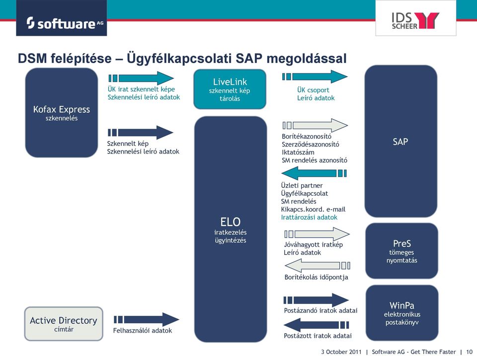 partner Ügyfélkapcsolat SM rendelés Kikapcs.koord.