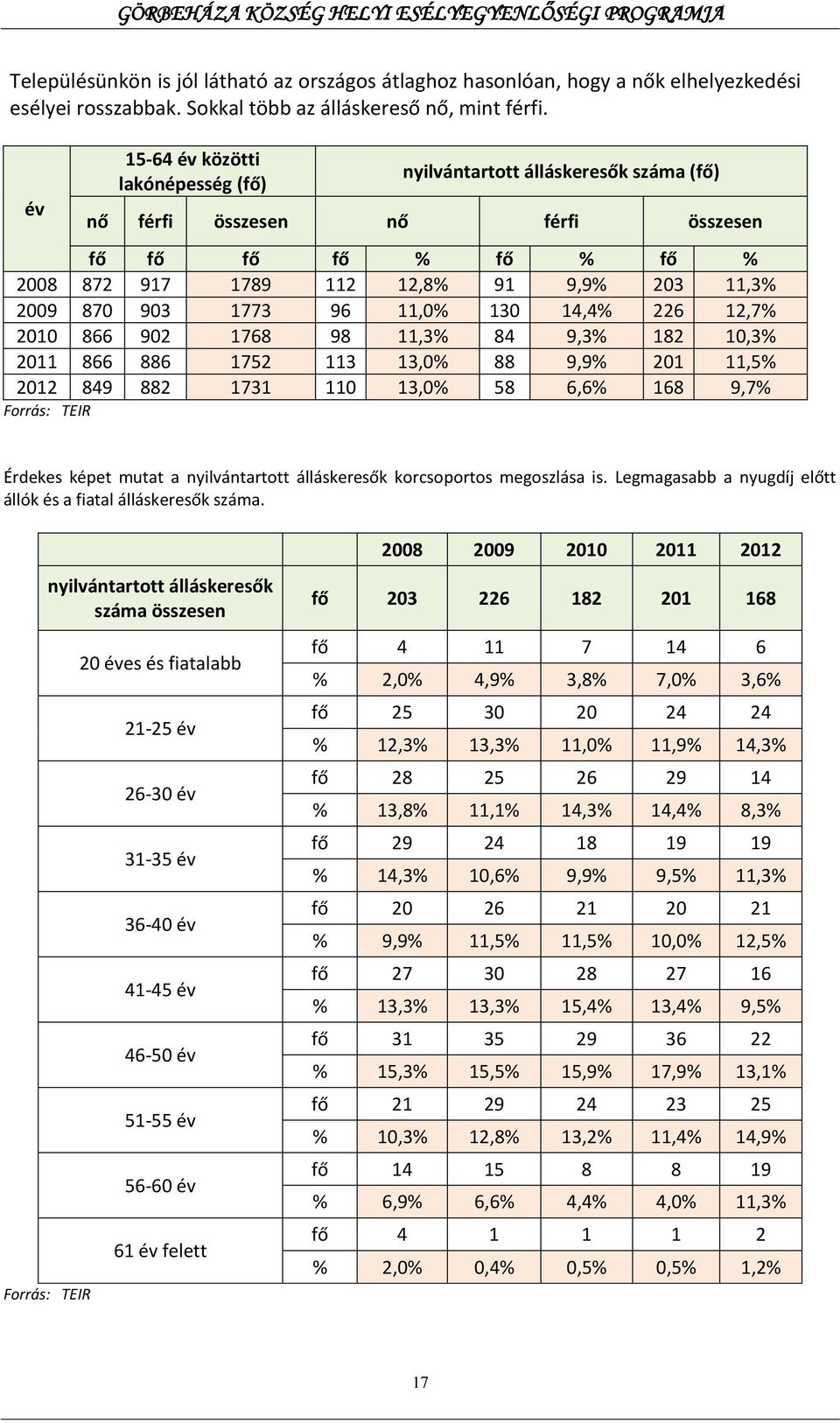 1773 96 11,0% 130 14,4% 226 12,7% 2010 866 902 1768 98 11,3% 84 9,3% 182 10,3% 2011 866 886 1752 113 13,0% 88 9,9% 201 11,5% 2012 849 882 1731 110 13,0% 58 6,6% 168 9,7% Forrás: TEIR Érdekes képet