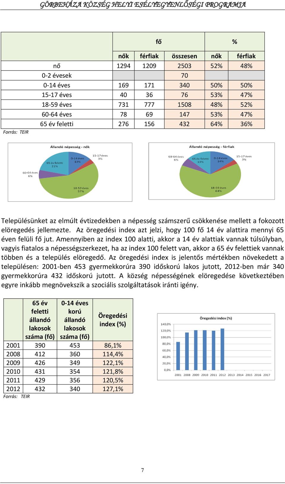 Az öregedési index azt jelzi, hogy 100 fő 14 év alattira mennyi 65 éven felüli fő jut.