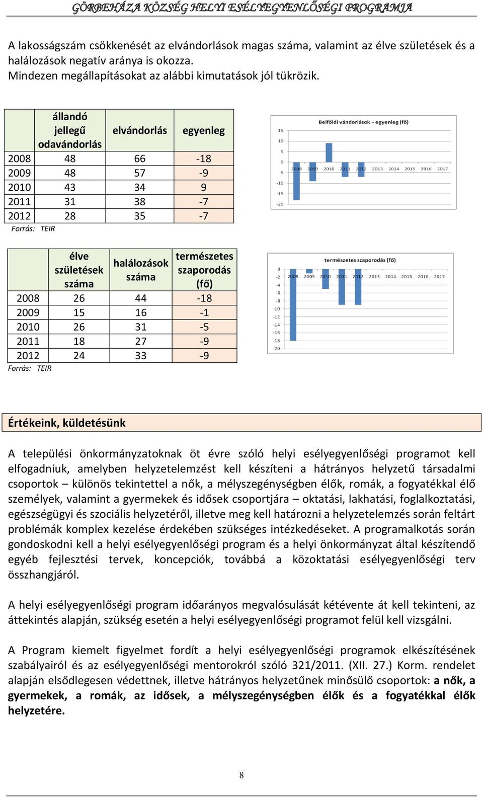 2008 26 44-18 2009 15 16-1 2010 26 31-5 2011 18 27-9 2012 24 33-9 Forrás: TEIR Értékeink, küldetésünk A települési önkormányzatoknak öt évre szóló helyi esélyegyenlőségi programot kell elfogadniuk,