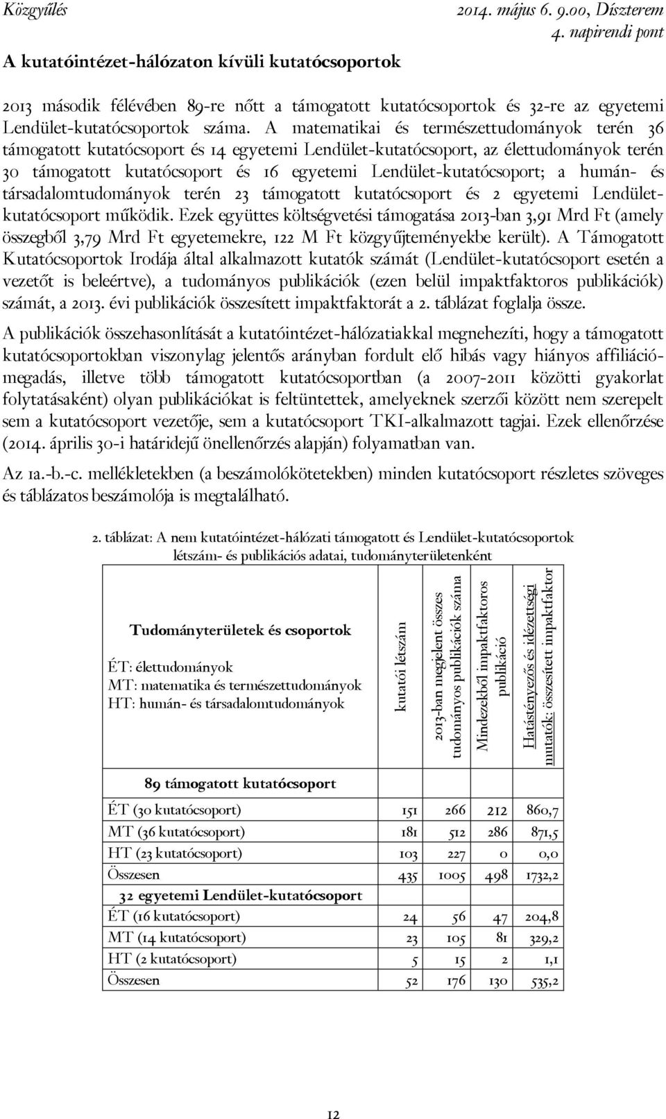 A matematikai és természettudományok terén 36 támogatott kutatócsoport és 14 egyetemi Lendület-kutatócsoport, az élettudományok terén 3 támogatott kutatócsoport és 16 egyetemi Lendület-kutatócsoport;