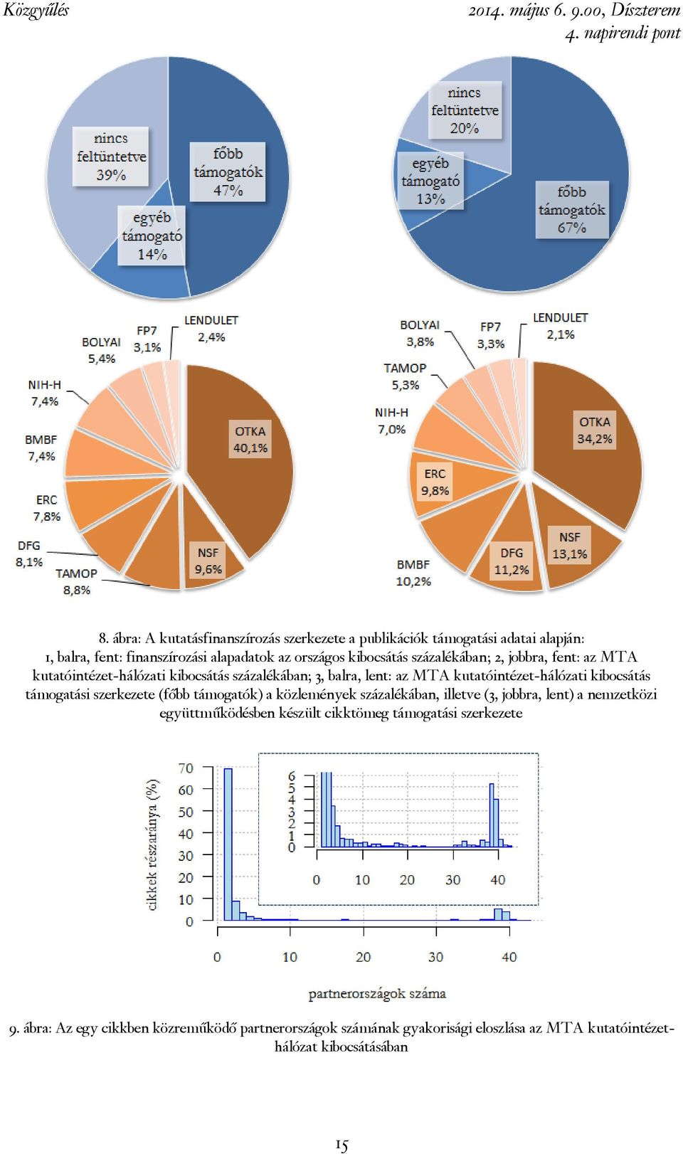 kibocsátás támogatási szerkezete (főbb támogatók) a közlemények százalékában, illetve (3, jobbra, lent) a nemzetközi együttműködésben készült