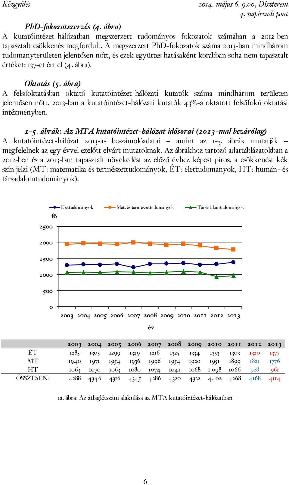 ábra) A felsőoktatásban oktató kutatóintézet-hálózati kutatók száma mindhárom területen jelentősen nőtt. 213-ban a kutatóintézet-hálózati kutatók 43%-a oktatott felsőfokú oktatási intézményben. 1-5.