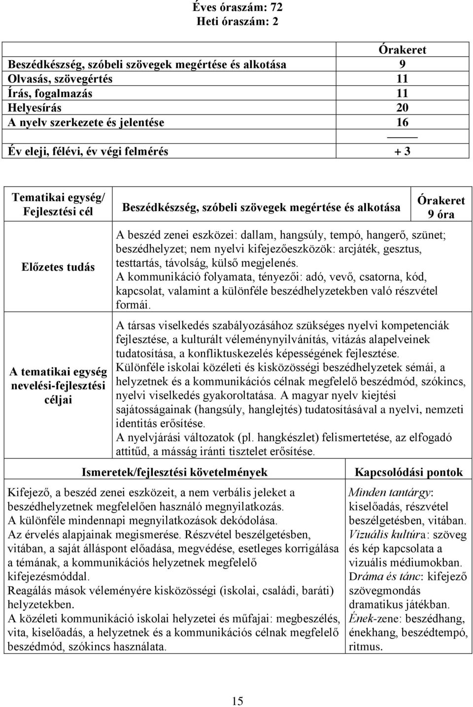 arcjáték, gesztus, testtartás, távolság, külső megjelenés. A kommunikáció folyamata, tényezői: adó, vevő, csatorna, kód, kapcsolat, valamint a különféle beszédhelyzetekben való részvétel formái.