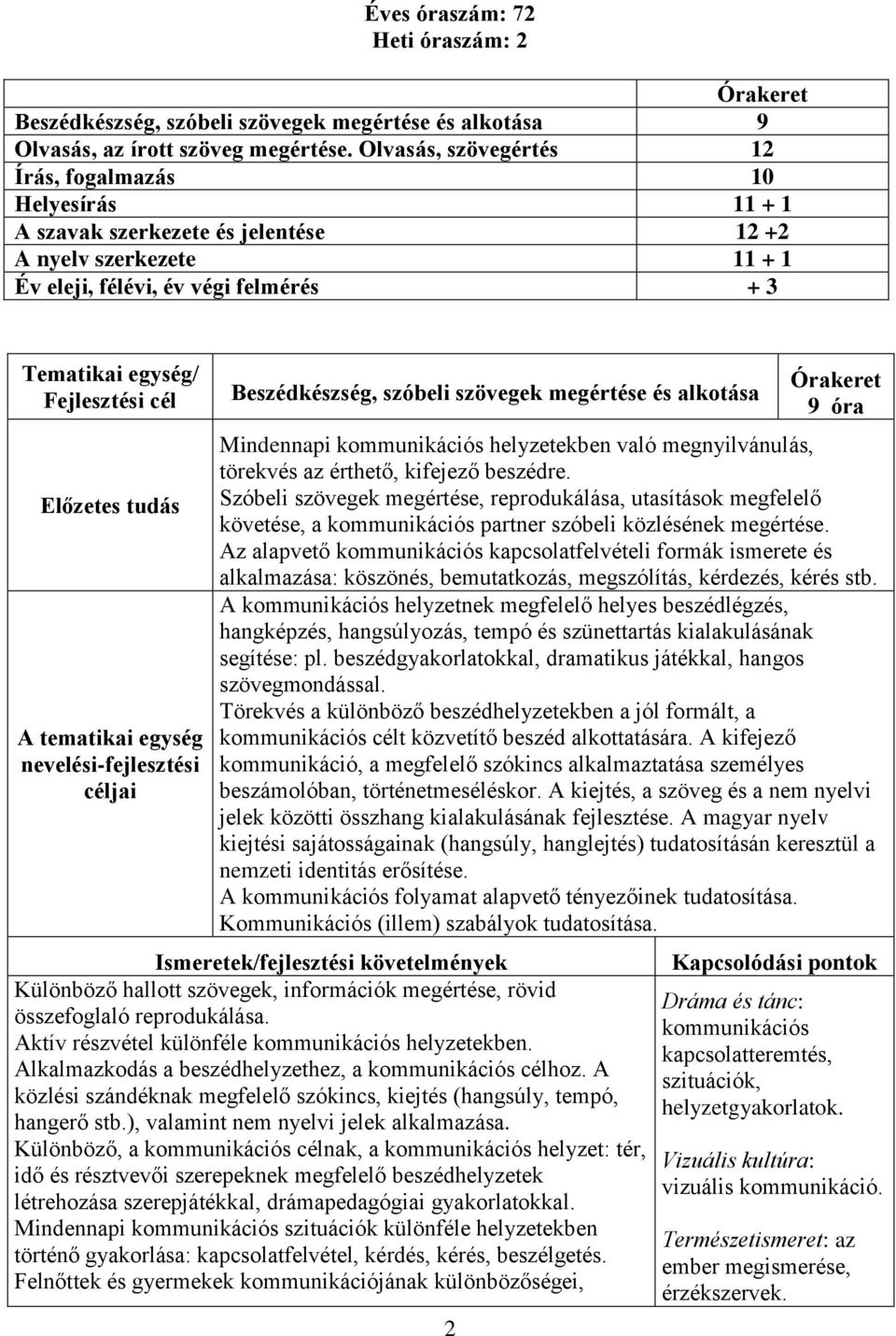 megértése és alkotása 2 9 óra Mindennapi kommunikációs helyzetekben való megnyilvánulás, törekvés az érthető, kifejező beszédre.