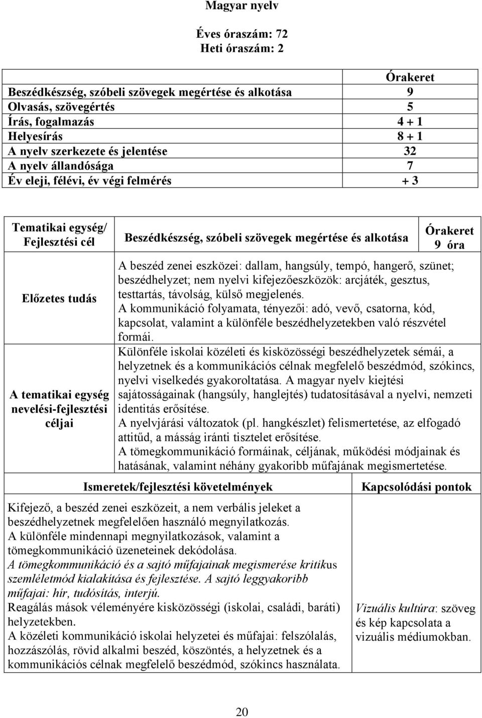 beszédhelyzet; nem nyelvi kifejezőeszközök: arcjáték, gesztus, testtartás, távolság, külső megjelenés.