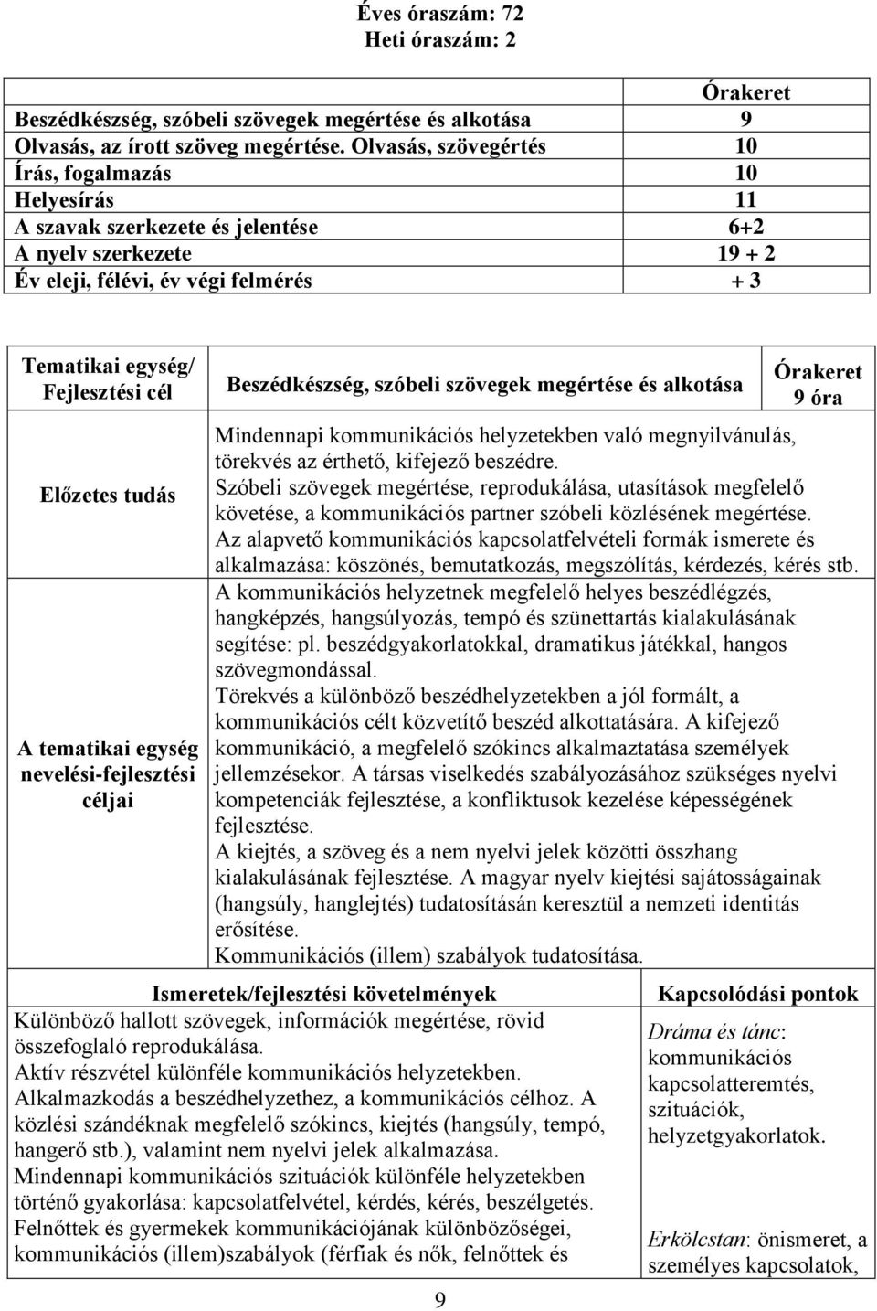 megértése és alkotása 9 9 óra Mindennapi kommunikációs helyzetekben való megnyilvánulás, törekvés az érthető, kifejező beszédre.