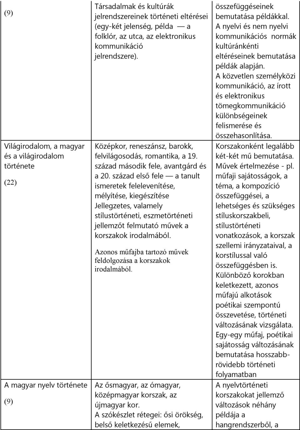 század első fele a tanult ismeretek felelevenítése, mélyítése, kiegészítése Jellegzetes, valamely stílustörténeti, eszmetörténeti jellemzőt felmutató művek a korszakok irodalmából.