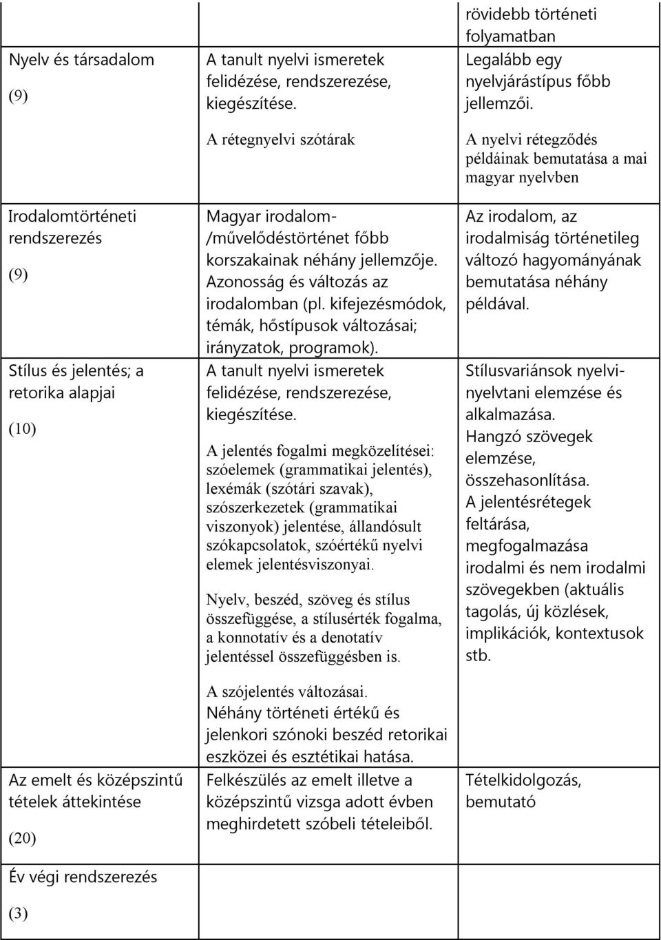 kifejezésmódok, témák, hőstípusok változásai; irányzatok, programok). A tanult nyelvi ismeretek felidézése, rendszerezése, kiegészítése.