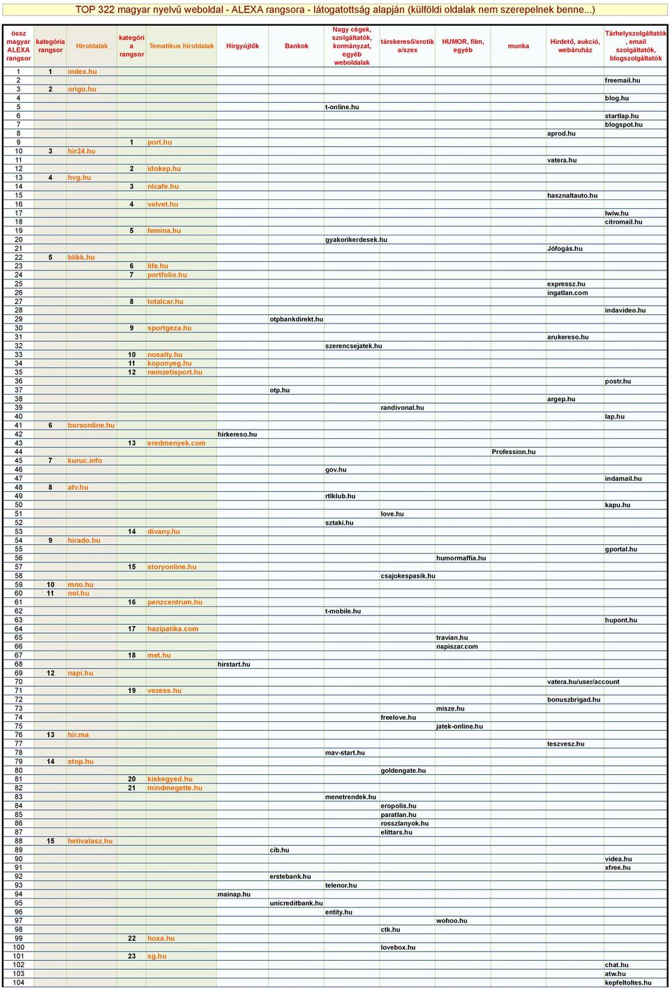 webáruház Tárhelyszolgáltatók, email szolgáltatók, blogszolgáltatók 1 1 index.hu 2 freemail.hu 3 2 origo.hu 4 blog.hu 5 t-online.hu 6 startlap.hu 7 blogspot.hu 8 aprod.hu 9 1 port.hu 10 3 hir24.