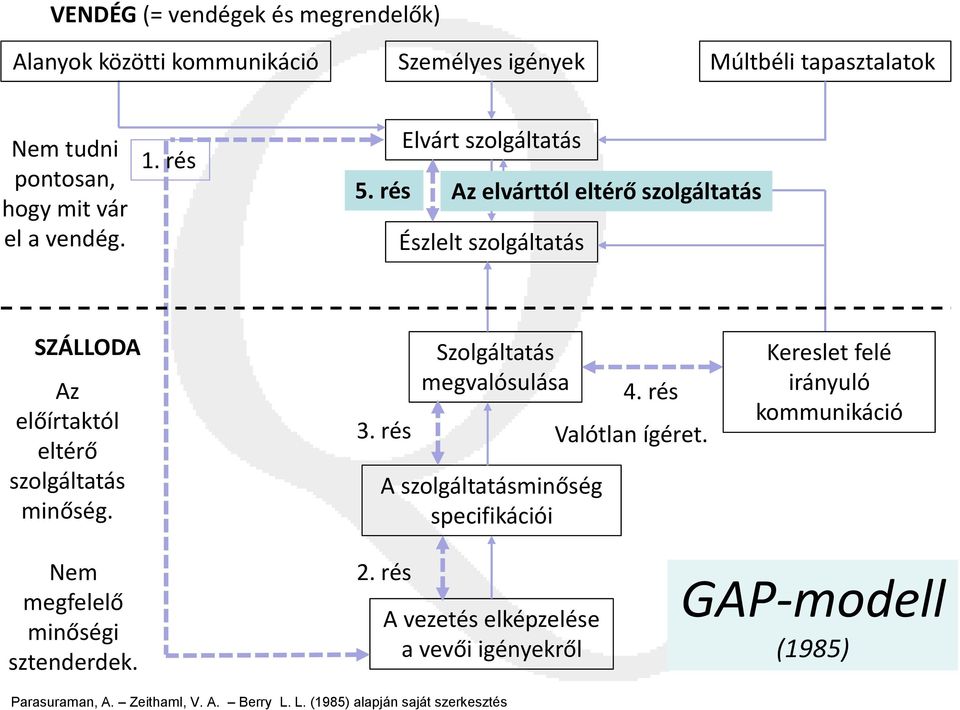 rés Szolgáltatás megvalósulása A szolgáltatásminőség specifikációi 4. rés Valótlan ígéret.