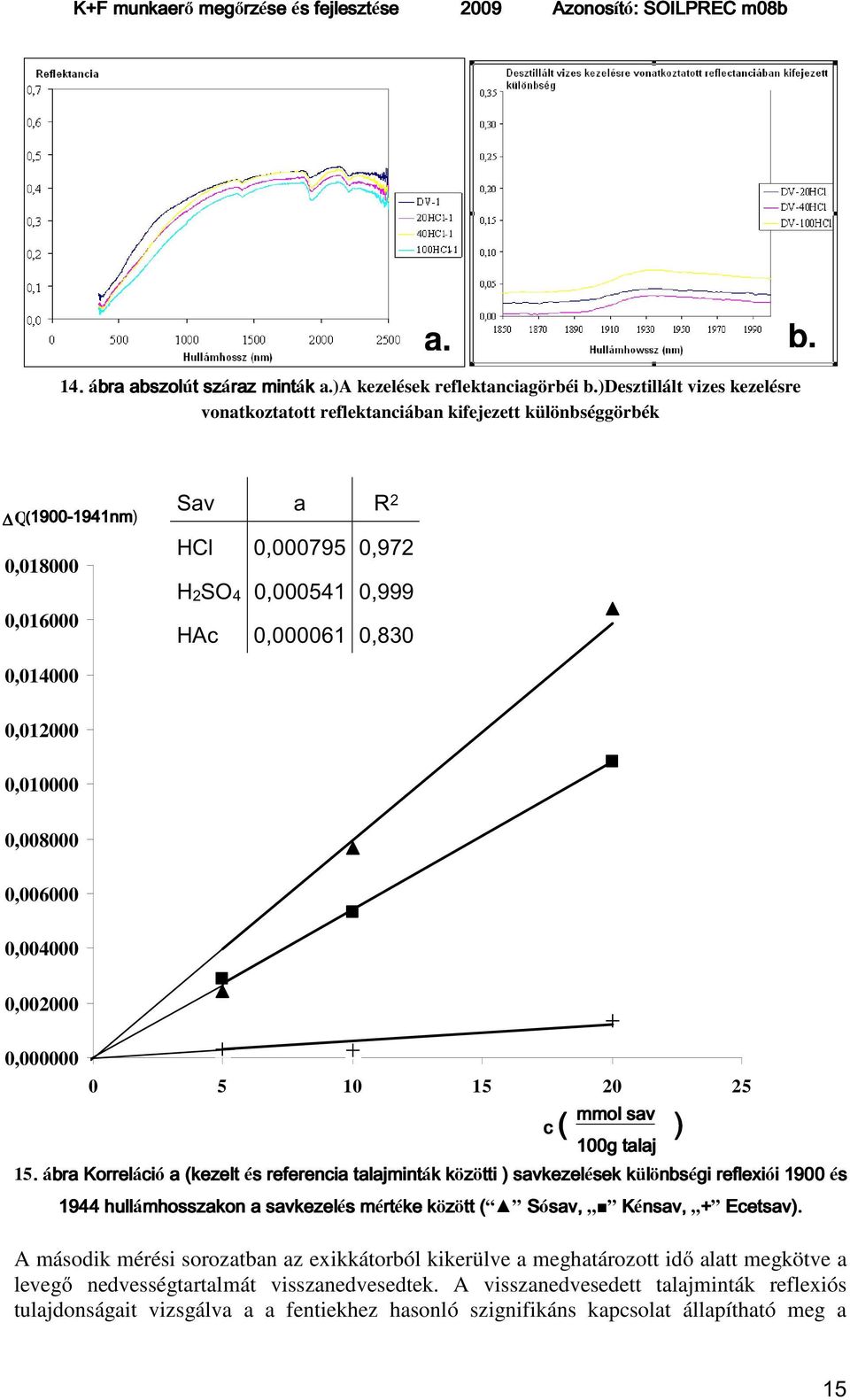 HAc 0,000061 0,830 0,014000 0,012000 0,010000 0,008000 0,006000 0,004000 0,002000 0,000000 0 5 10 15 20 25 c (mmol acid sav / 100 g soil) c ( ) 100g talaj 15.