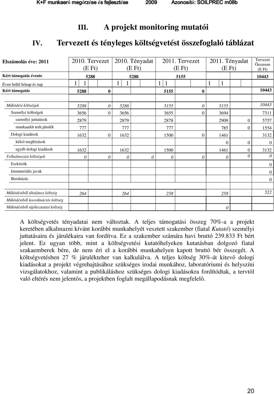 5155 10443 Személyi költségek 3656 0 3656 3655 0 3694 7311 személyi juttatások 2879 2879 2878 2909 0 5757 munkaadót terh.