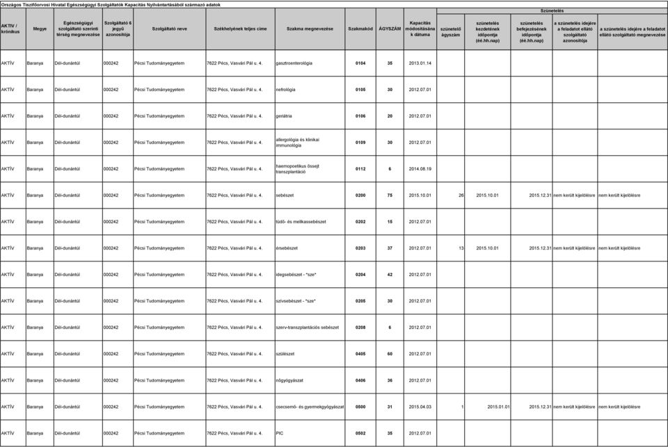 001 érsebészet 0203 37 2012.001 13 2015.10.01 2015.12.31 nem került kijelölésre nem került kijelölésre idegsebészet - *sze* 0204 42 2012.001 szívsebészet - *sze* 0205 30 2012.