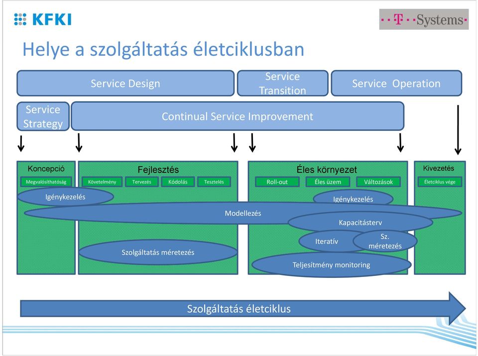 Követelmény Tervezés Kódolás Tesztelés Roll out Éles üzem Változások Életciklus vége Igénykezelés