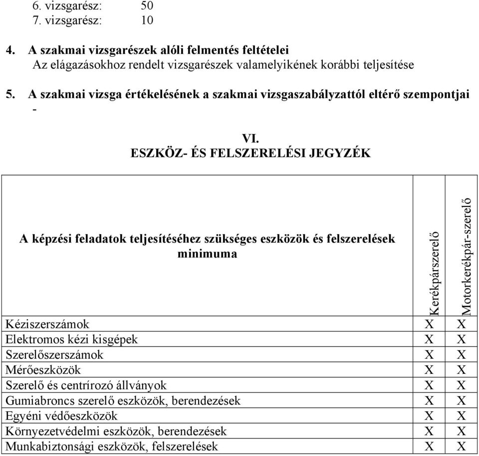 ESZKÖZ- ÉS FELSZERELÉSI JEGYZÉK A képzési feladatok teljesítéséhez szükséges eszközök és felszerelések minimuma Kéziszerszámok X X Elektromos kézi kisgépek X X