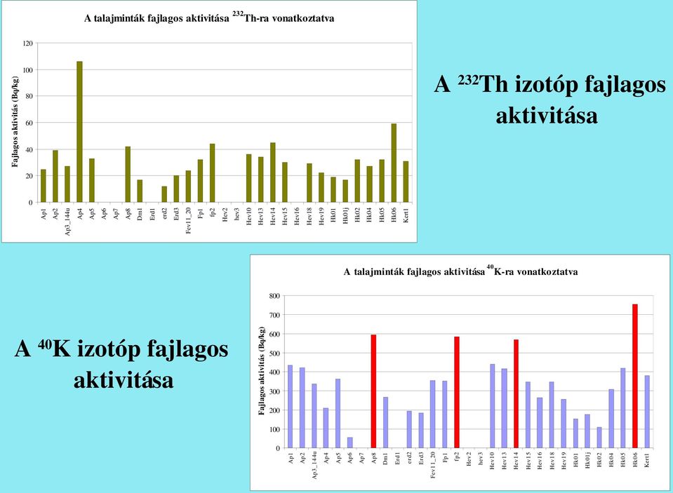 talajminták fajlagos aktivitása 40 K ra vonatkoztatva 800 A 40 K izotóp fajlagos aktivitása Fajlagos aktivitás (Bq/kg) 700 600 500 400 300 200 100 0 Ap1