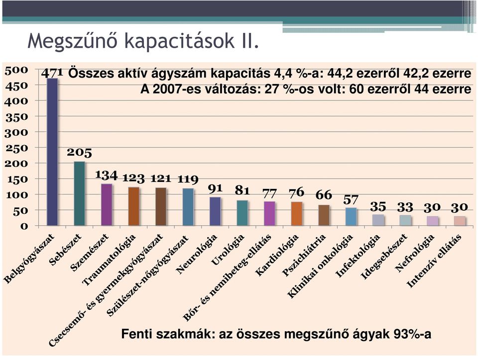 ezerre A 2007-es változás: 27 %-os volt: 60 ezerről 44 ezerre 450 400