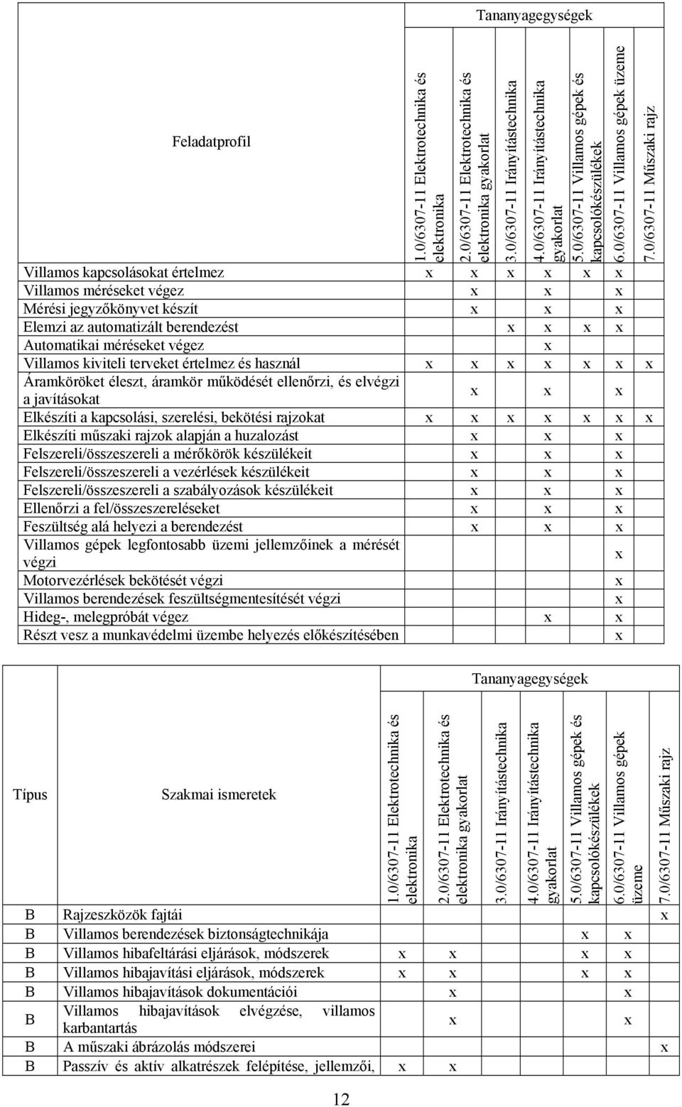 Villamos kiviteli terveket értelmez és használ Áramköröket éleszt, áramkör működését ellenőrzi, és elvégzi a javításokat Elkészíti a kapcsolási, szerelési, bekötési rajzokat Elkészíti műszaki rajzok