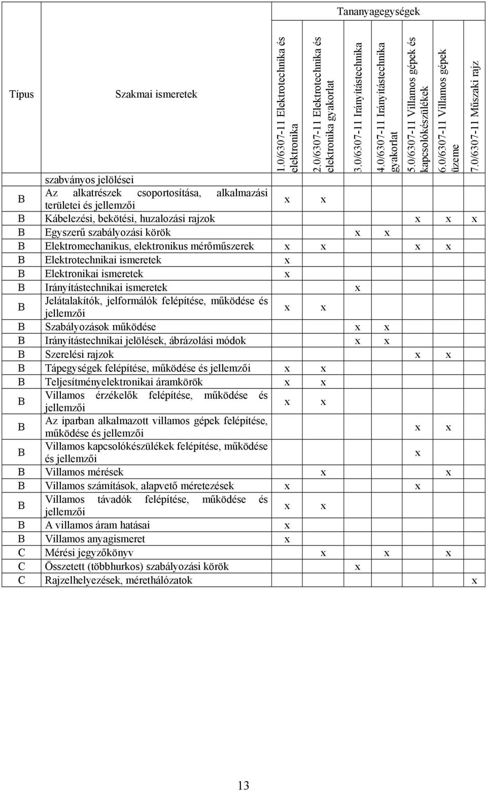 0/6307-11 Villamos gépek üzeme szabványos jelölései Az alkatrészek csoportosítása, alkalmazási területei és jellemzői Kábelezési, bekötési, huzalozási rajzok Egyszerű szabályozási körök