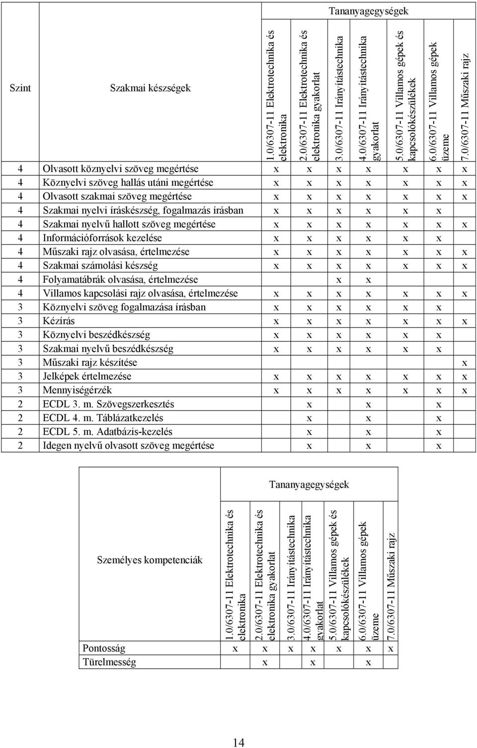 0/6307-11 Villamos gépek üzeme 4 Olvasott köznyelvi szöveg megértése 4 Köznyelvi szöveg hallás utáni megértése 4 Olvasott szakmai szöveg megértése 4 Szakmai nyelvi íráskészség, fogalmazás írásban 4