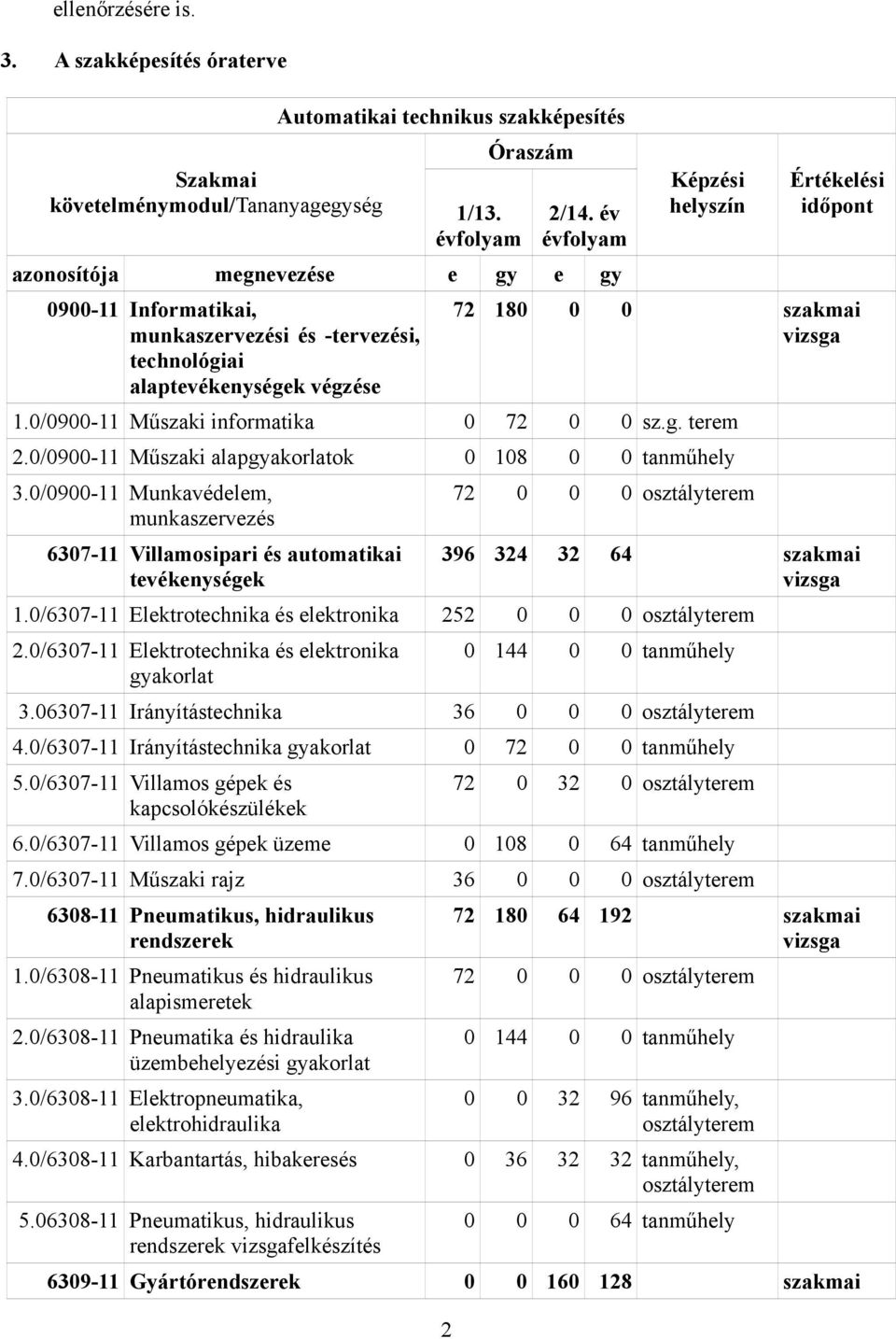 1.0/0900-11 Műszaki informatika 0 72 0 0 sz.g. terem 2.0/0900-11 Műszaki alapok 0 108 0 0 tanműhely 3.