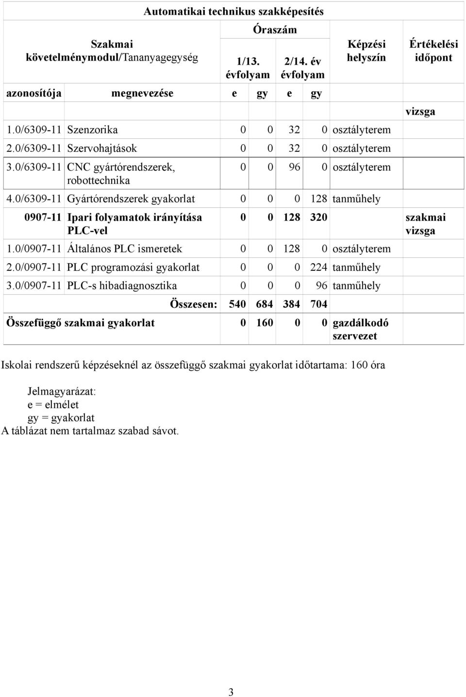 0/6309-11 Gyártórendszerek 0 0 0 128 tanműhely 0907-11 Ipari folyamatok irányítása PLC-vel Értékelési időpont vizsga 0 0 128 320 szakmai vizsga 1.