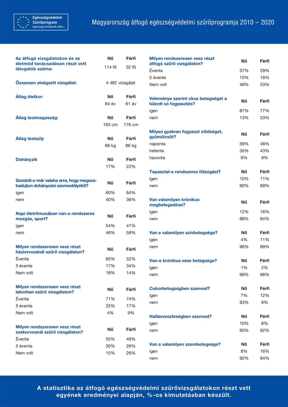 megszabaduljon dohányzási szenvedélyétől? igen 60% 64% nem 40% 36% Napi életritmusában van-e rendszeres mozgás, sport?