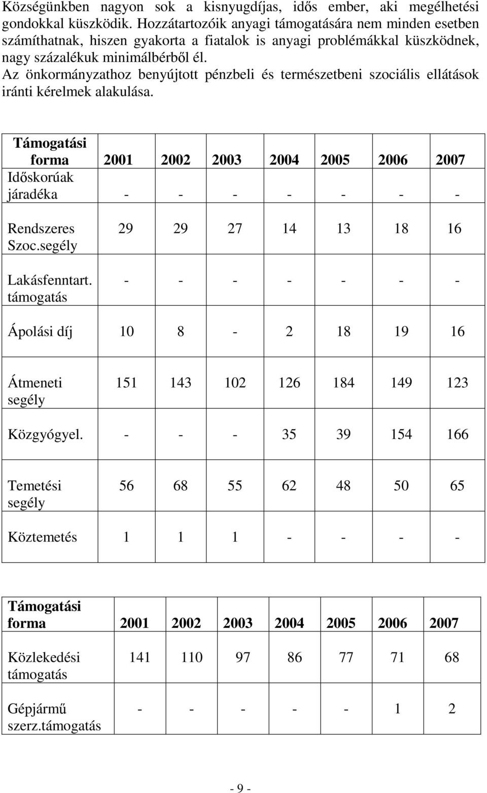 Az önkormányzathoz benyújtott pénzbeli és természetbeni szociális ellátások iránti kérelmek alakulása.