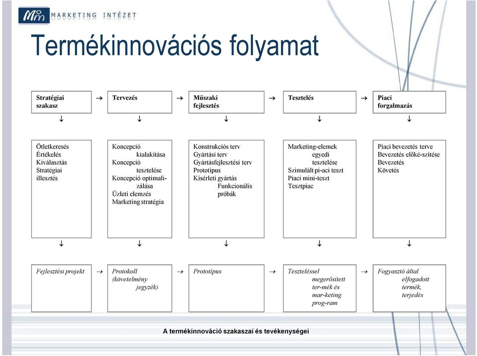 Funkcionális próbák Marketing-elemek egyedi tesztelése Szimulált pi-aci teszt Piaci mini-teszt Tesztpiac Piaci bevezetés terve Bevezetés előké-szítése Bevezetés Követés Ż Ż Ż Ż Ż