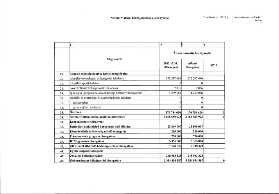 4 4 Állandó népességszámhz kötött hzzájárulás település-üzemeltetési és igazgatási feladatk 172 537 696 172 537 696 települési sprtfeladatk laktt külterülettel kapcslats feladatk 7 836 7 836