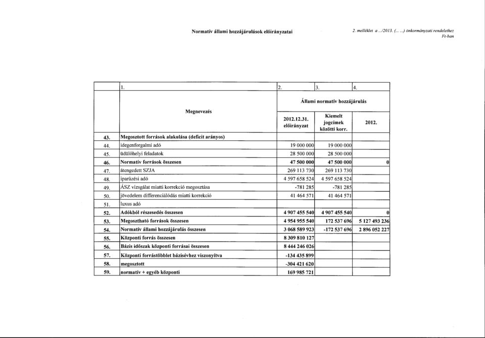 201 Megszttt frrásk alakulása (deficit aránys) idegenfrgalmi adó 19 OOO OOO 19 OOO OOO üdülőhelyi feladatk 28 500 OOO 28 500 OOO Nrmatív frrásk összesen 47 500 OOO 47 500 OOO átengedett SZJA 269 113