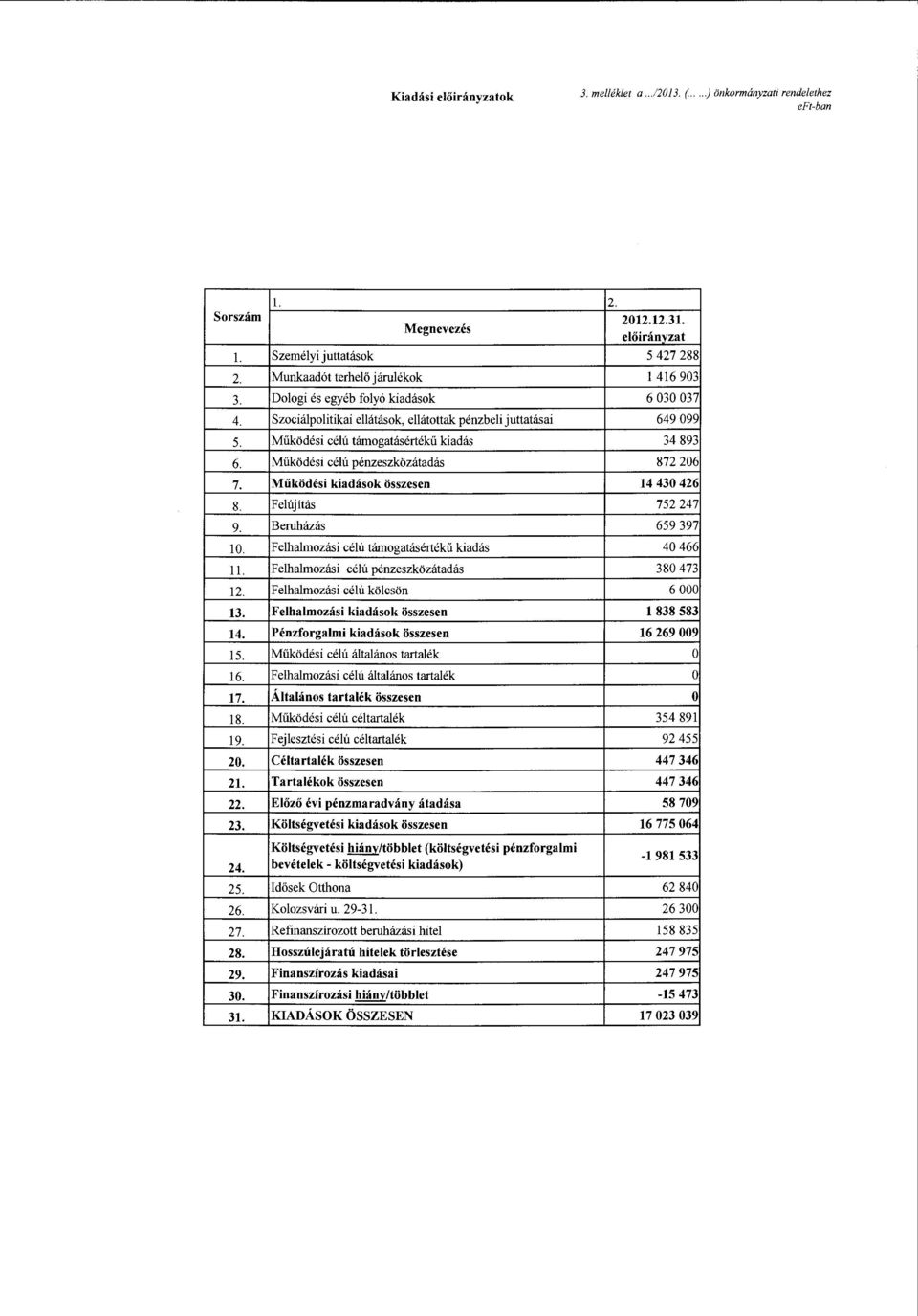 Működési célú támgatásértékű kiadás 6. Működési célú pénzeszközátadás 7. Működési kiadásk összesen 8. Felújítás 9. Beruházás 10.