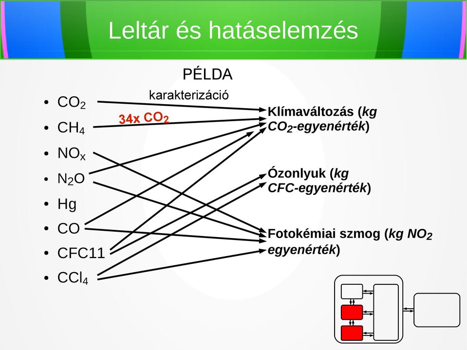 Klímaváltozás (kg CO2-egyenérték) Ózonlyuk (kg